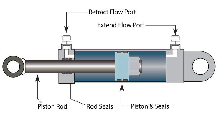 Hydrau cylindri piston virga exitibus: types et preventative strategies
