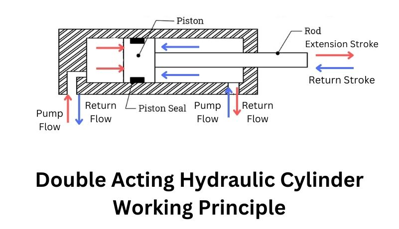Quid est duplex agens hydrau cylindri opus?