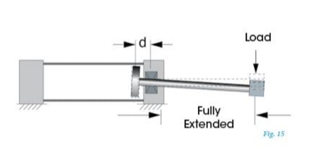 Hydraulicarum cylindri latus onus, quam ne